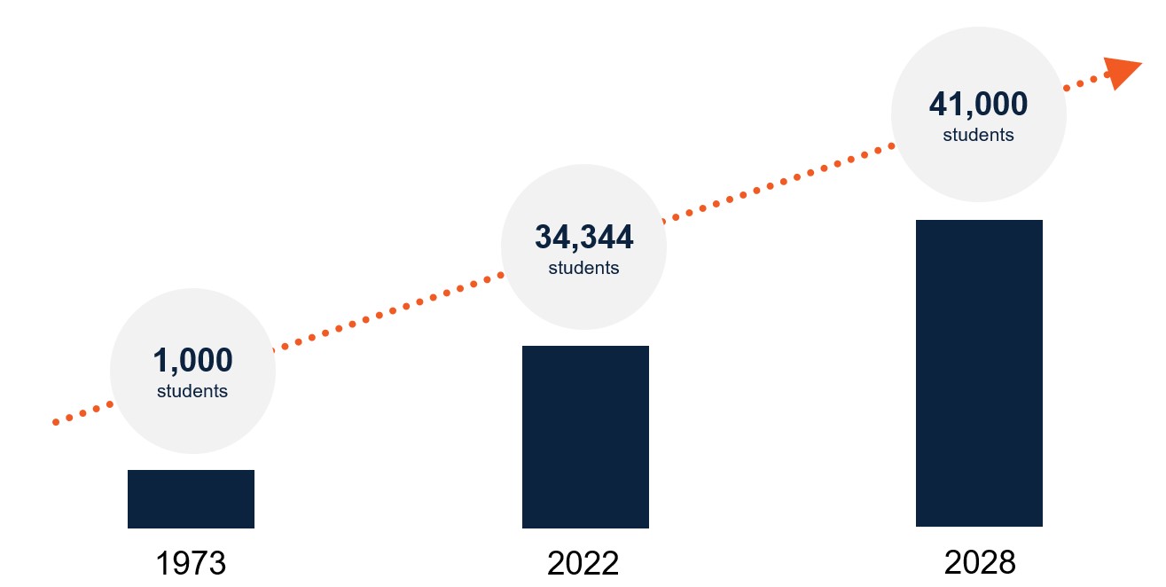 Chart showing growth from 1,000 students in 1973, 34,742 students in 2020 to a planned total enrollment of 41,000 by 2028, UTSA continues to grow..